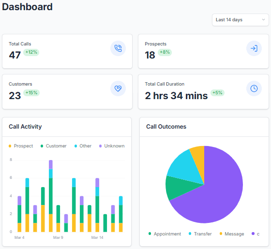 CoreReach AI answering service dashboard